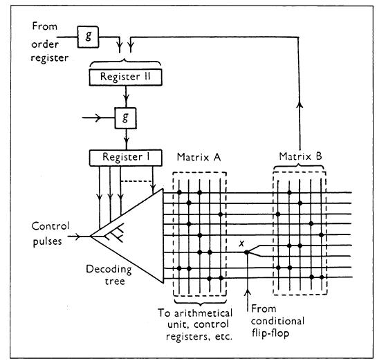 diagram of Wilkes control